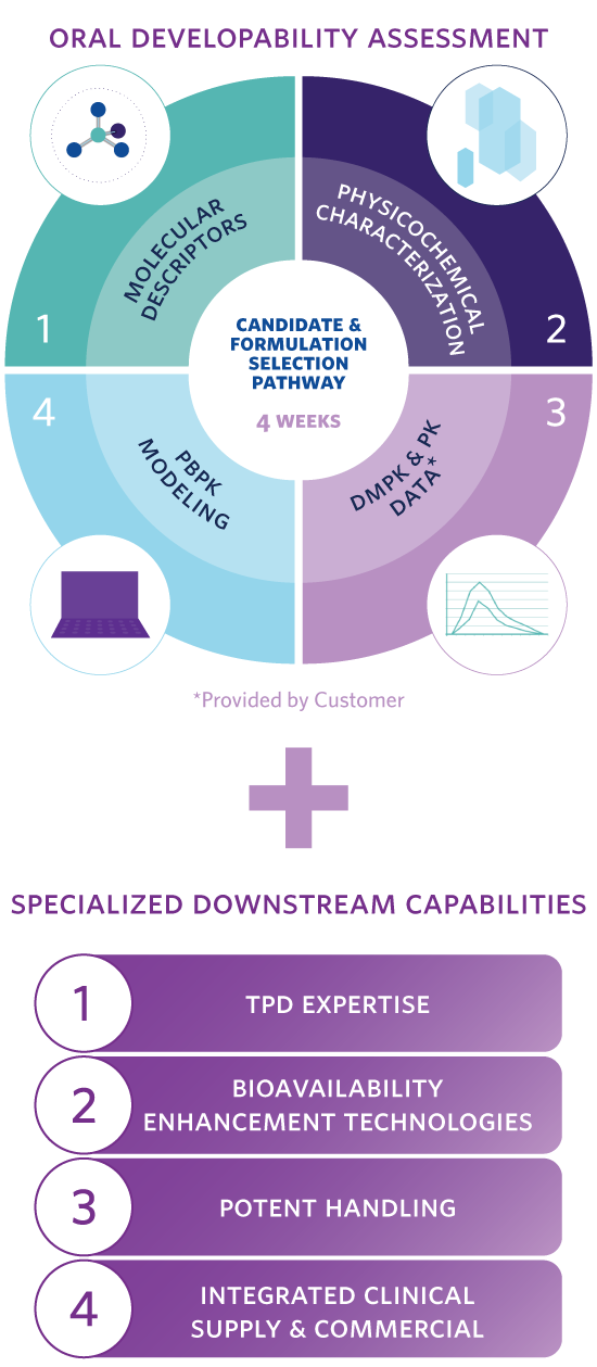 ProteoSuite combines an Oral Development Assessment with Specialized Downstream capabilities.