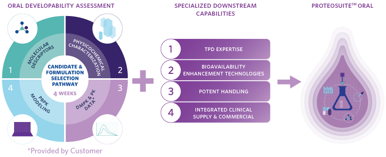 ProteoSuite combines an Oral Development Assessment with Specialized Downstream capabilities.